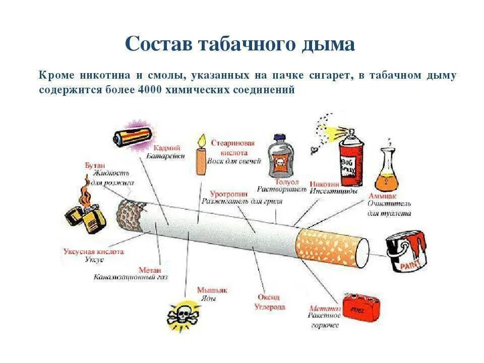 Сколько вредных веществ содержится в табачном дыме