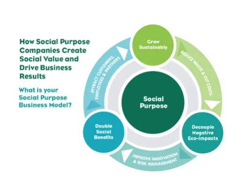 Как создать компани. Бизнес модель страховой компани. social values. business circle. what are the three areas of social responsibility of a business?.