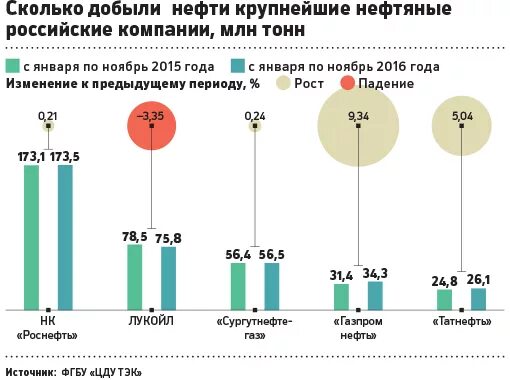 Добыча нефти предприятия