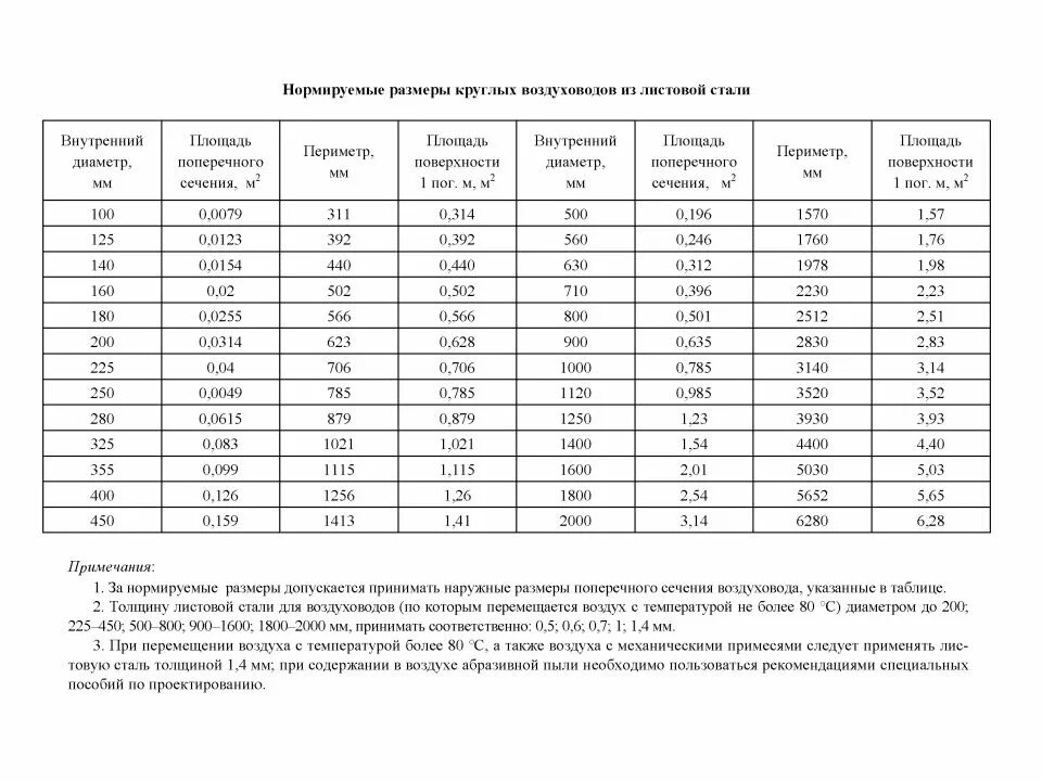 Как посчитать трубу в м2