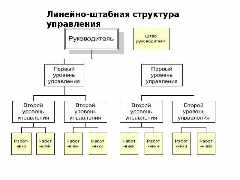 Функции управленческого аппарата. Линейно-штабная структура управления схема. Линейно-штабная организационная структура. Линейно-штабная организационная структура предприятия. Линейная структура строительной организации схема.