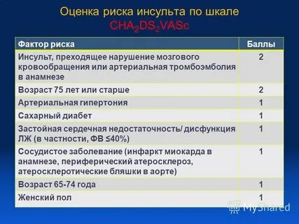 Шкала оценки риска инсульта