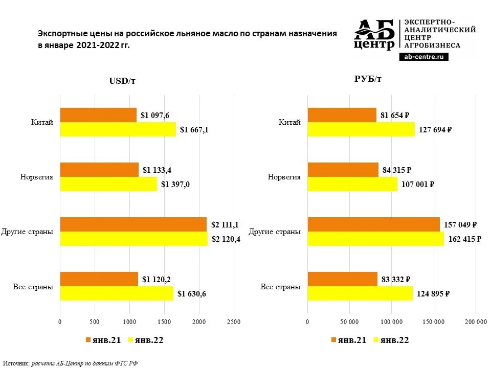 Масла выпускаемые в россии. Экспортный тариф. Льняное производство в России. Российский рынок льна. Российский экспорт 2022.