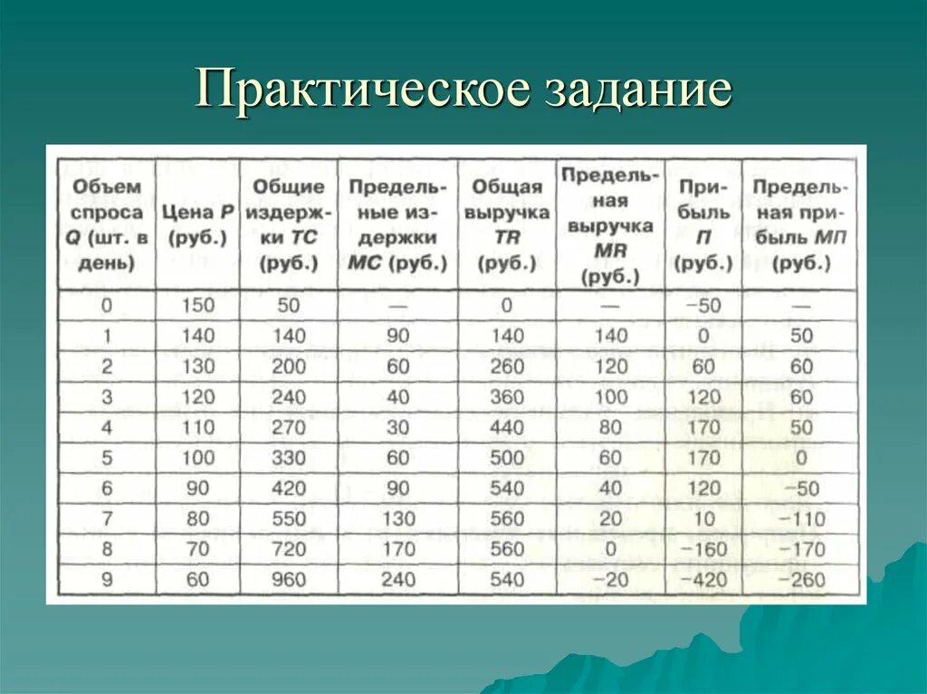 Задание 21 экономика. Практическая работа по экономике. Практическое задание. Таблица издержек по экономике практическая работа. Объем спроса цена Общие издержки таблица.