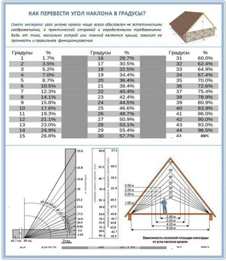 Максимально возможный угол. Угол ската вальмовой кровли. Профлист минимальный уклон кровли. Угол наклона кровли для профнастила. Минимальный угол скатной крыши из профнастила.
