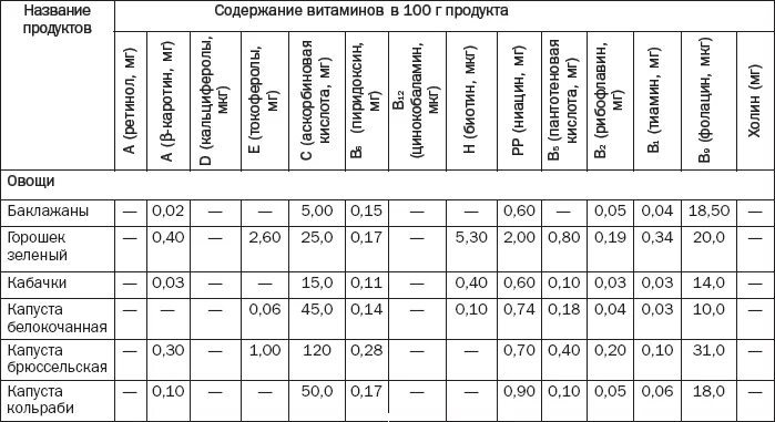 Содержание витамина с во фруктах таблица. Содержание витамина с в овощах и фруктах таблица. Витамины в овощах таблица. Содержание витаминов в овощах таблица. Микроэлементы в овощах и фруктах таблица.