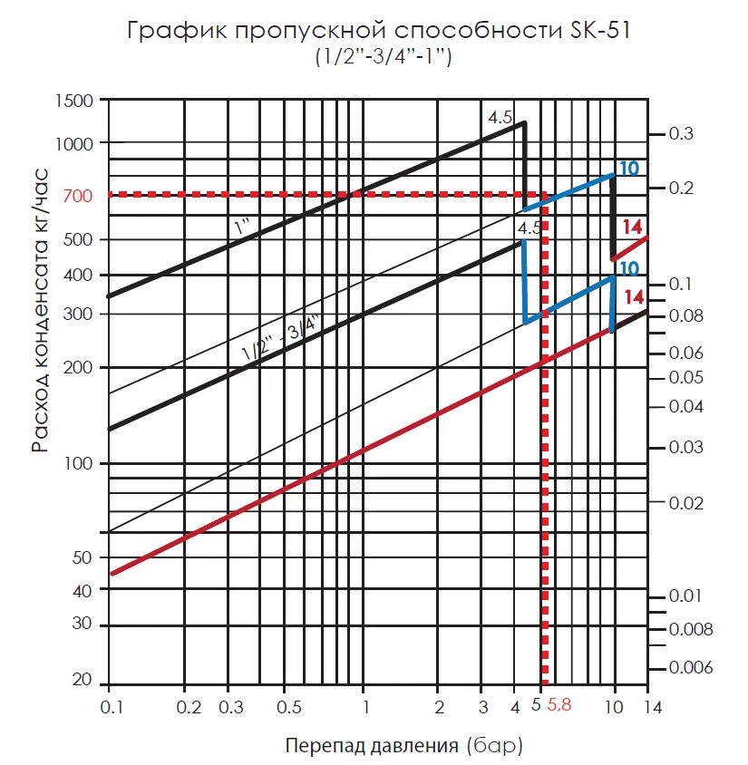 Vr50170 тестер пропускной способности катализатора. Диаграмма пропускной способности трубопровода. Td32f Spirax конденсатоотводчик график пропускной способности. Диаграмма пропускной способности газопровода по давлению. Зависимость пропускной способности трубы от давления воды