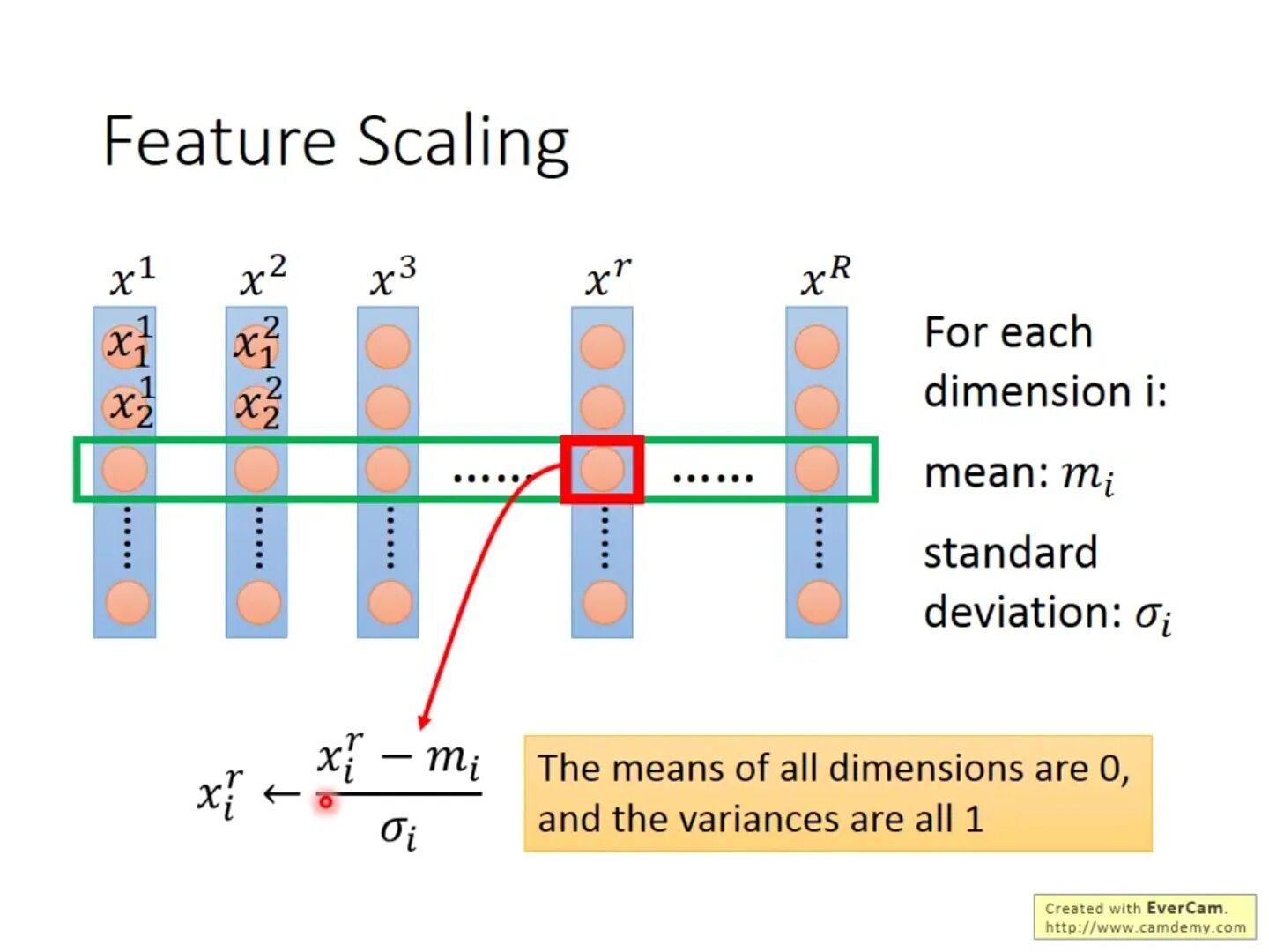 Batch normalization. Feature scaling. Пакетная нормализация. Layer normalization.