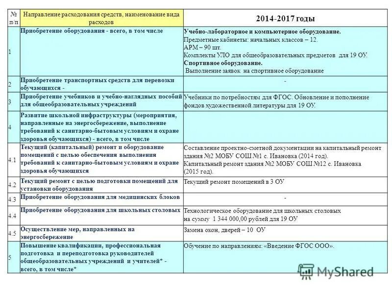 Направления расходования средств. Направление расходов. Готовая заявка на приобретение оборудования для школы. Коды направлений расходования средств