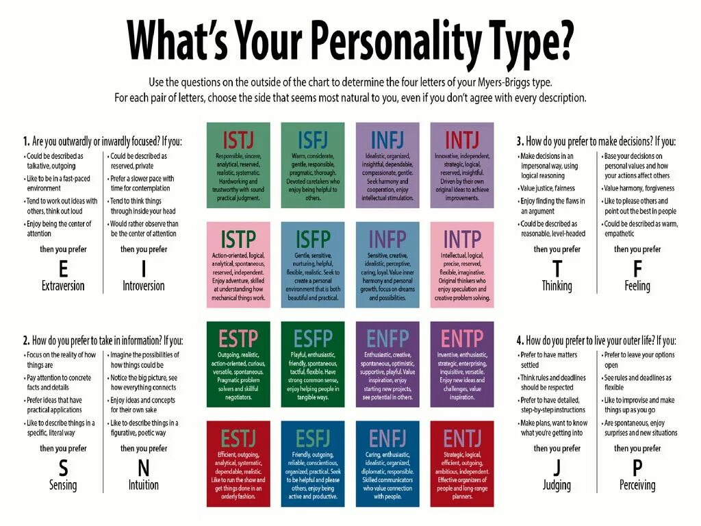 Personality complex test. Майерс-Бриггс типы личности. MBTI 16 типов личности. 16 Типов личности Майерс-Бриггс. MBTI Майерс.