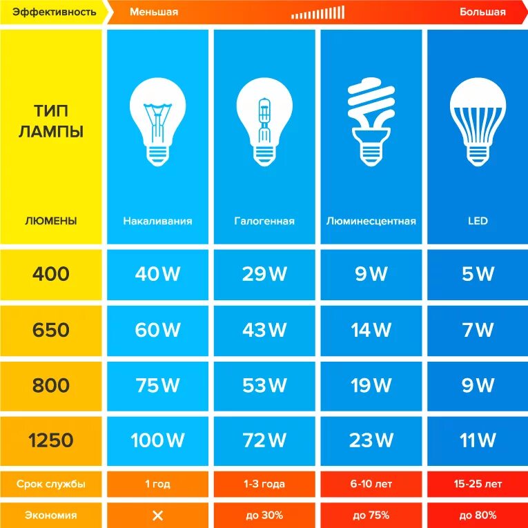 Типы света светодиодных ламп. Лампа накаливания люмены. Мощность лампочки. Люмены в ватты. Люмены в лампах.