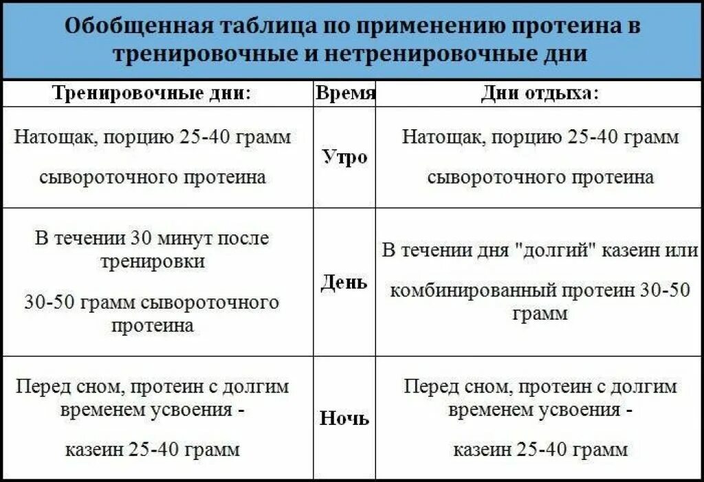 До скольки употребление. Как правильно пить протеин для набора мышечной. Как пить протеин для набора мышечной массы. Сколько нужно пить протеина. Схема приема протеина для набора мышечной массы.