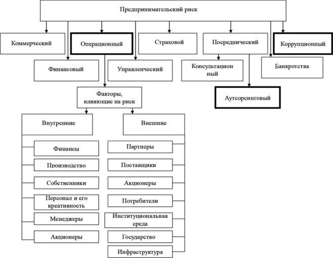 Предпринимательство экономический риск. Классификация видов предпринимательского риска. Виды предпринимательских рисков схема. Классификация рисков предпринимательской деятельности. Предпринимательские риски классификация.