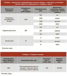 Минимальный остаточный срок годности