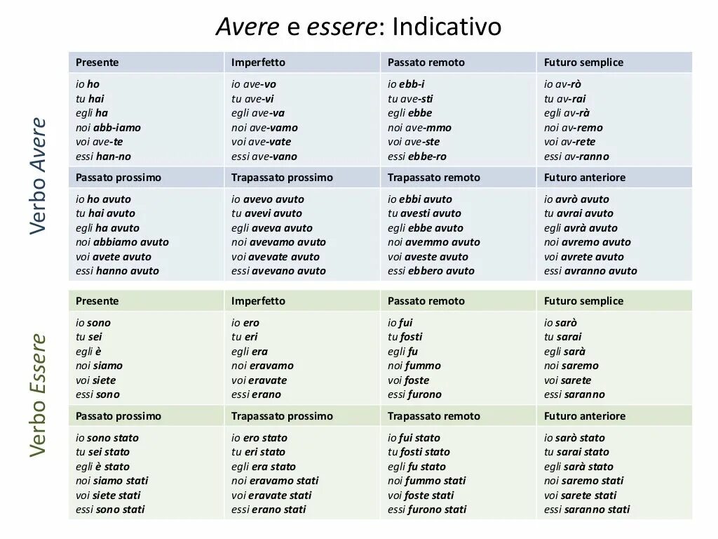 Времена в итальянском языке таблица. Итальянские глаголы с essere в passato prossimo. Итальянский язык глаголы прошедшего времени. Итальянские глаголы в таблицах.