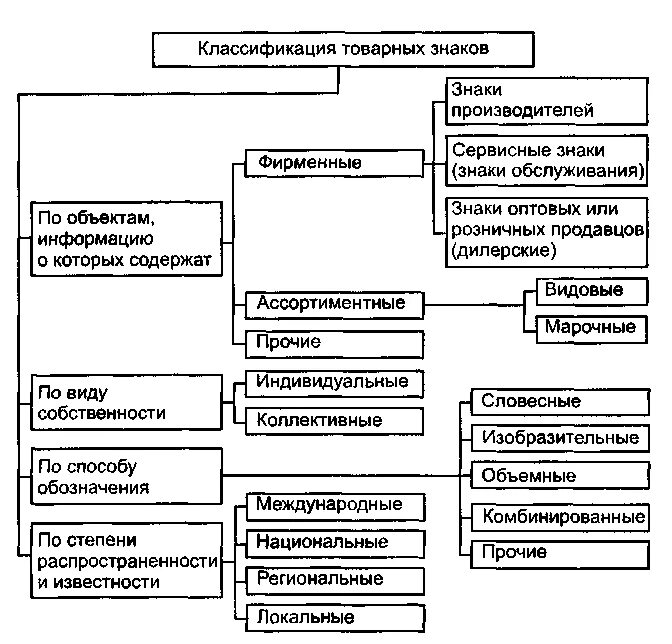 Классификация типы и обозначения. Схема классификации товарных знаков. Классификация товарных знаков (знаков обслуживания) по видам. Товарный знак классификация товарных знаков. Ниццкая классификация товарных знаков.