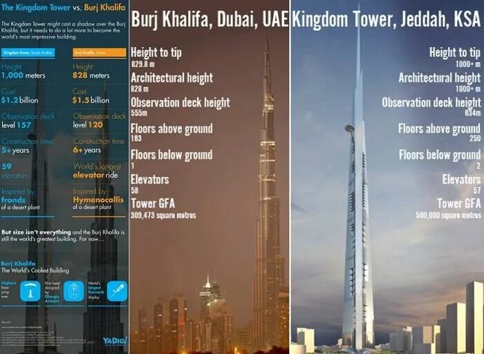 Бурдж халифа цена билета. Jeddah Tower (Бурдж-Джидда). Башня Дубай кингдом Тауэр. Дубай крик Тауэр высота. Высота Бурдж Халифа 828.