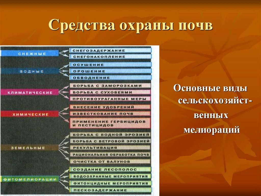 Охрана почвы. Меры по охране почв. Мероприятия по охране почвы. Методы охраны почв.