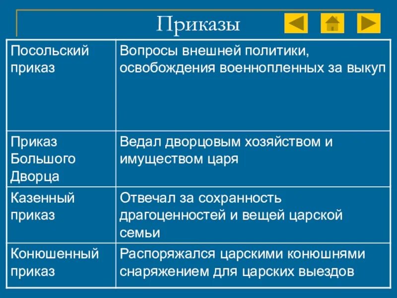 Приказами в россии называли. Посольский приказ функции. Функия Полольского приказа. Приказ и его функции. Посольский приказ полномочия.