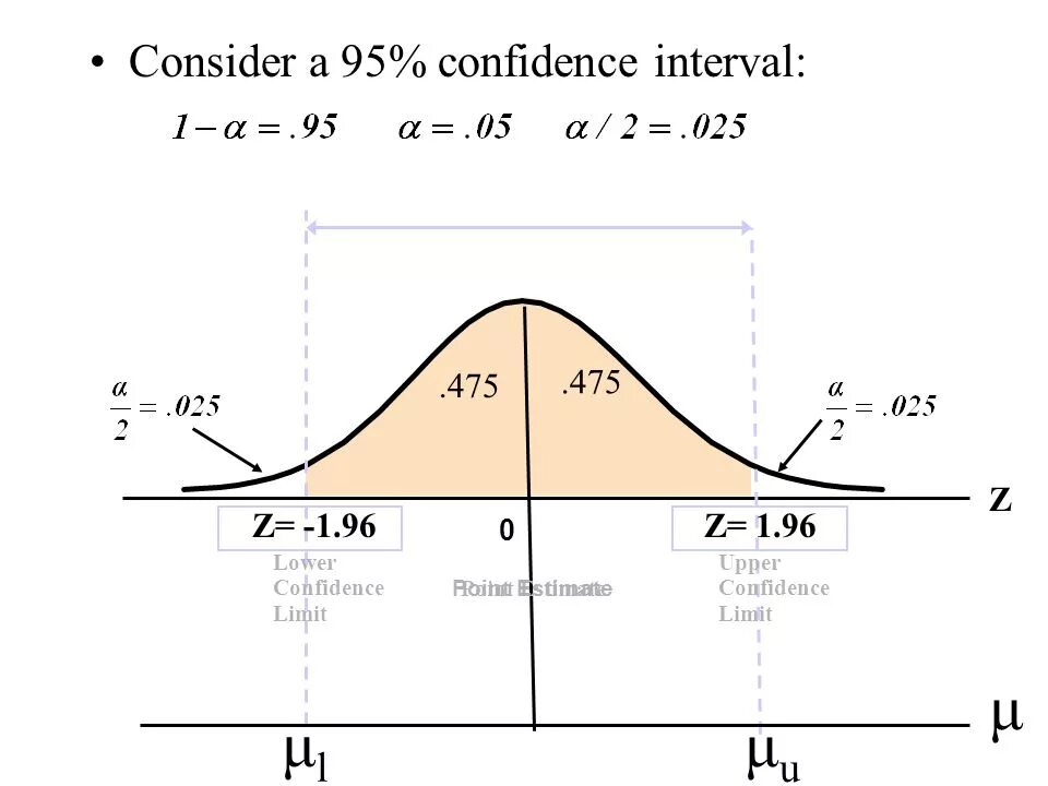 Confidence Interval. 95% Confidence Interval Formula. Normal distribution confidence Interval. Confidence Level Formula.