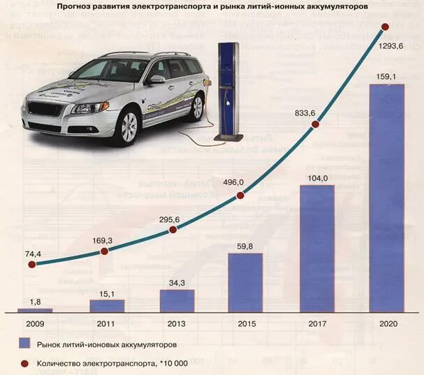 Можно ли считать электрокары с литий ионными. Производство литий-ионных аккумуляторов по годам. Электромобили в России статистика. Динамика рынка электромобилей в России. Рынок электромобилей в мире.