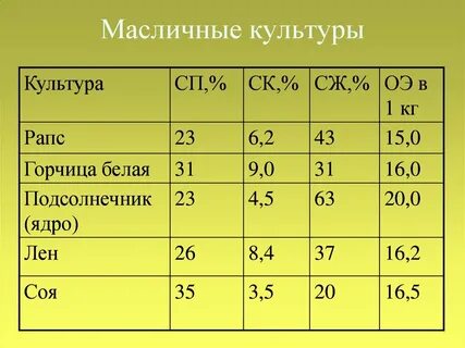Масличные культуры таблица