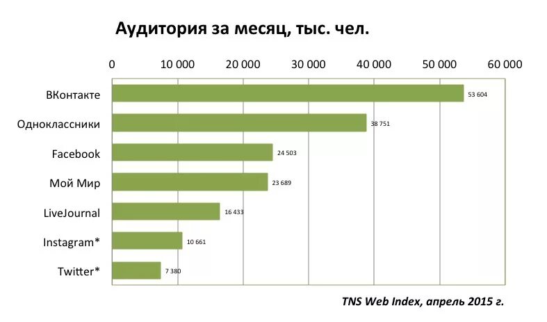 Сколько пользователей в одноклассниках