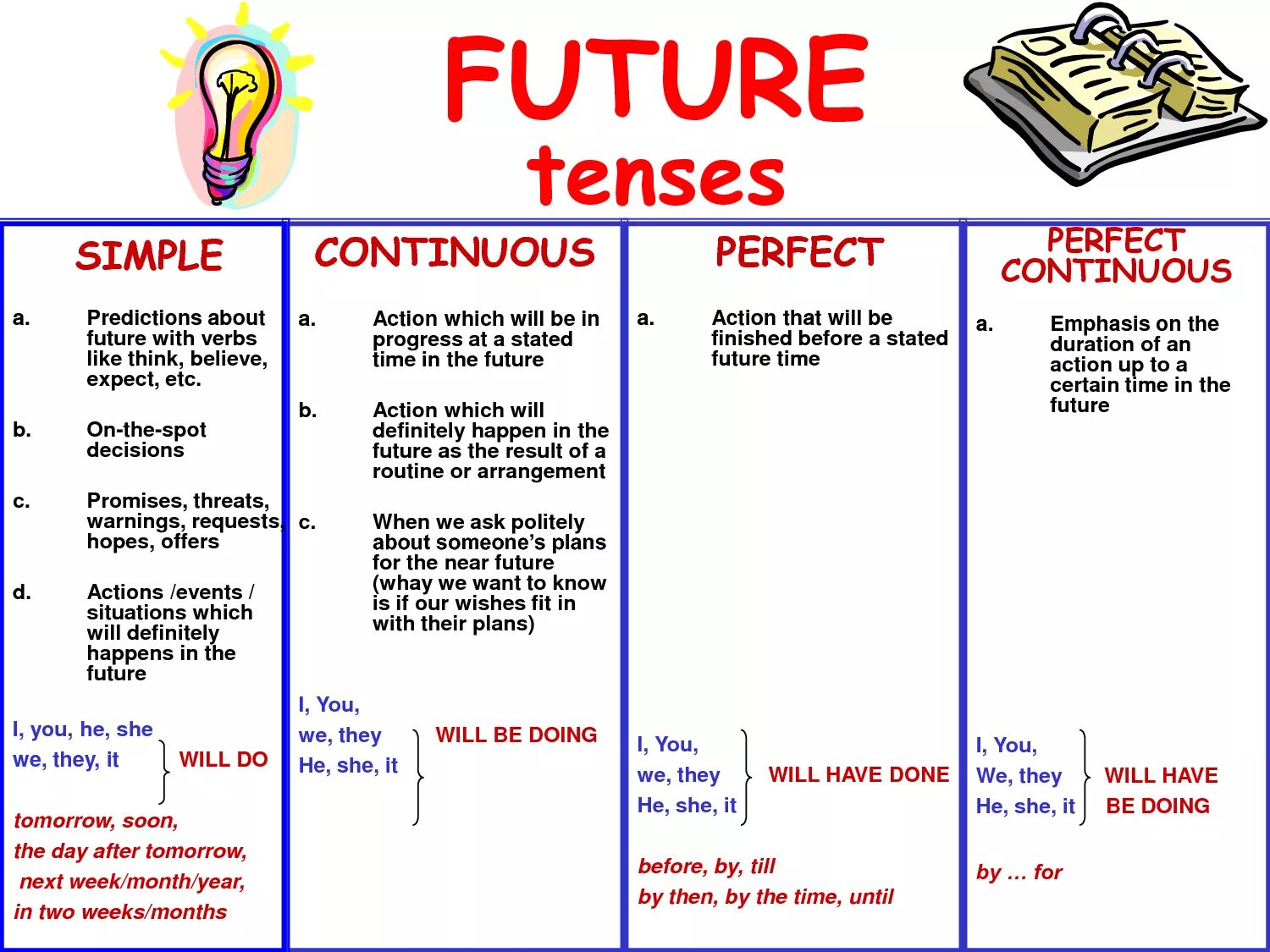 Будущее время грамматика английский. Future Tenses таблица английский. Future simple & Future Continuous. Грамматика.. Грамматика английского языка Future forms. When are you going to eat