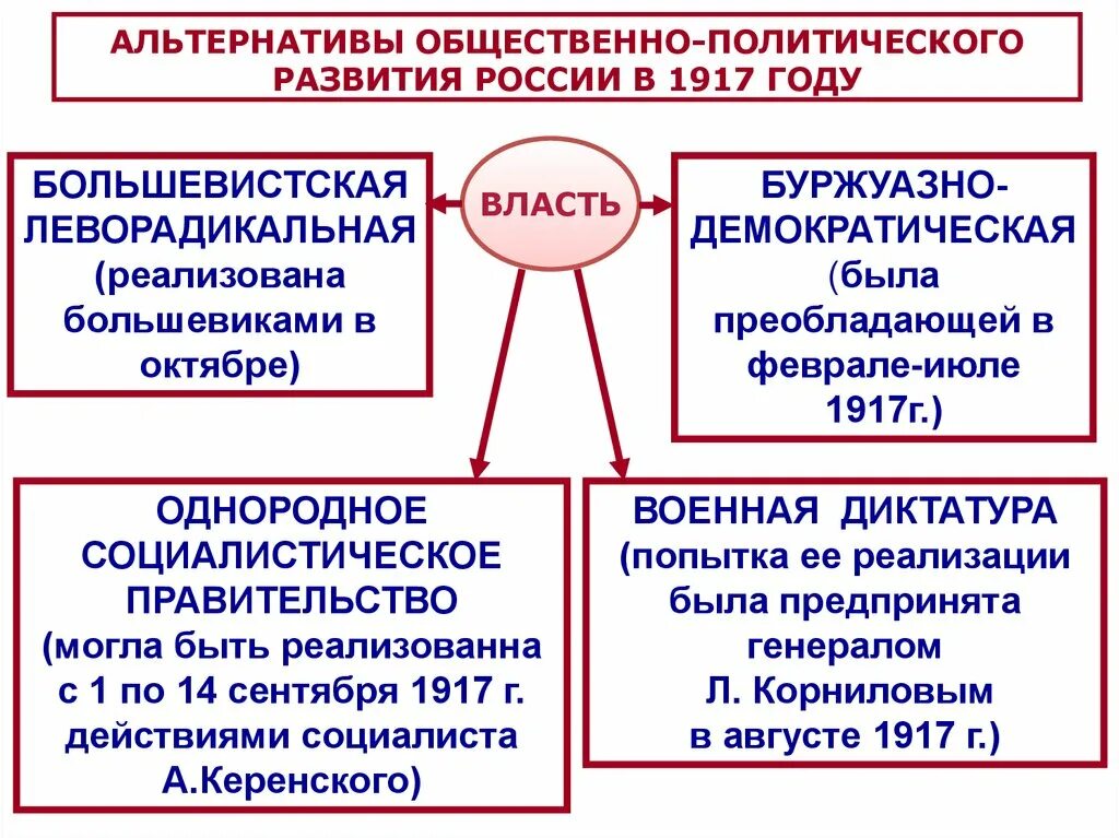 Революция 1917 политические партии. Альтернативы общественного развития Большевиков в октябре 1917 года. Альтернативы политической власти в России в 1917 году. Великая Российская революция февраль 1917 г политические партии. Буржуазно Демократическая альтернатива 1917.