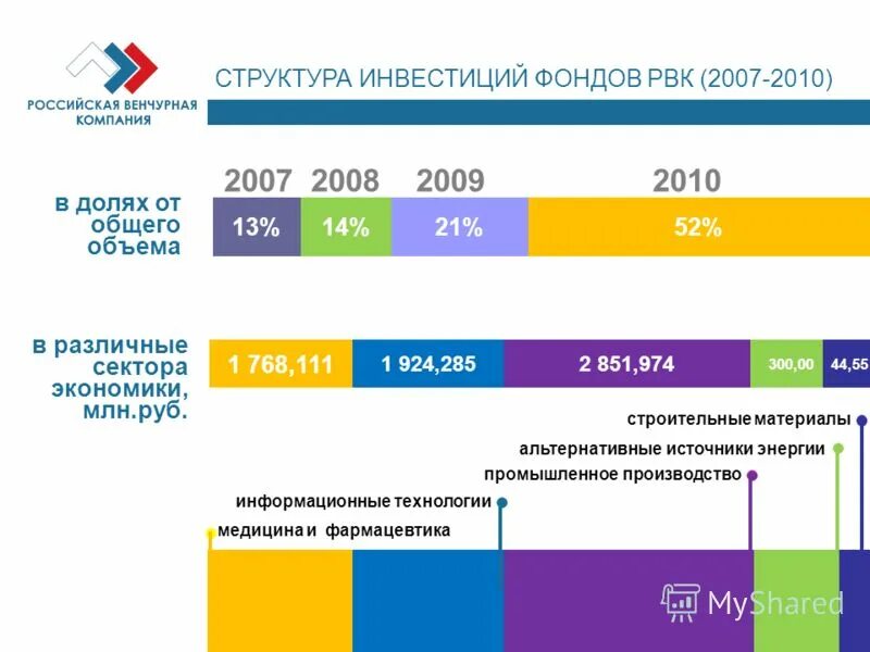 российский фонд прямых инвестиций структура. деятельность акционерных инвестиционных фондов. венчурные фонды россии. фз об инвестиционных фондах. состав фонда инвестиции.