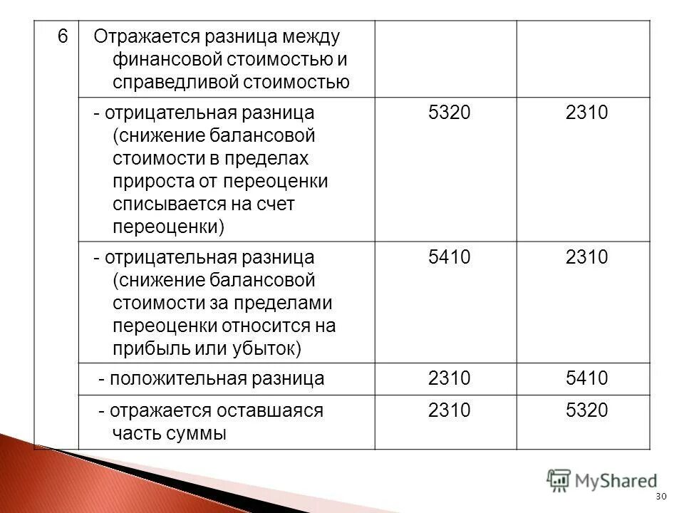 Отражена разница в стоимости ИП на изобретение. Балансовая стоимость и Справедливая стоимость разница. Балансовая стоимость счет. Отражена разница в стоимости ИП. Отрицательная стоимость актива