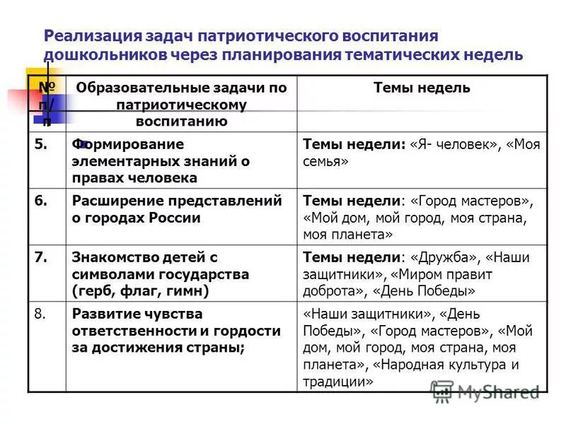 Темы по самообразованию для воспитателей. Нравственно-патриотическое воспитание дошкольников. Нравственно патриотическое воспитание консультация для родителей. Самообразование воспитателя средняя группа патриотическое воспитание. План мероприятий по патриотическому воспитанию в доу.