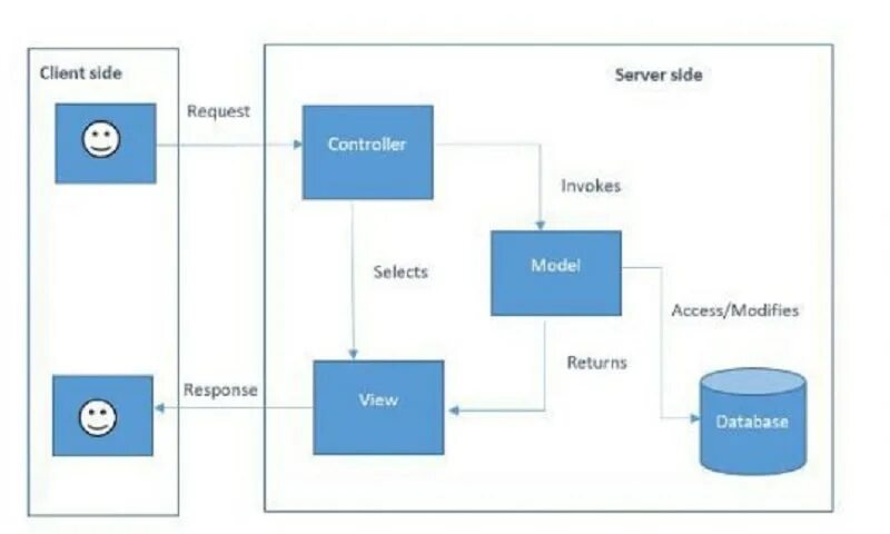 Side system. Asp.net Core MVC архитектура. Архитектура asp net MVC. Схема архитектура asp net model view Controller. Архитектура MVC C#.