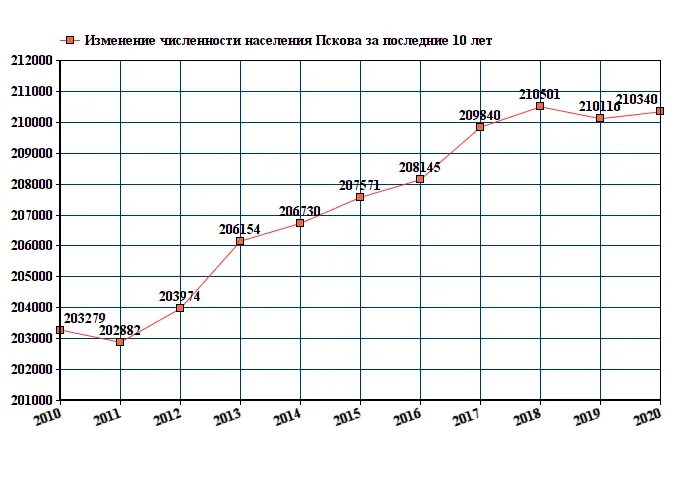 Изменение количества проживающих. Псков население численность 2021. Псков население график. Численность населения Великие Луки на 2021. Население Пскова на 2020.