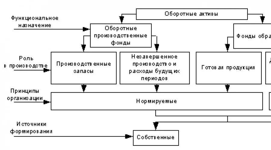 Готовая продукция оборотный актив. Классификация оборотных активов схема. Состав и классификация оборотных активов (средств). Структура оборотных активов организации. Производственные Активы.