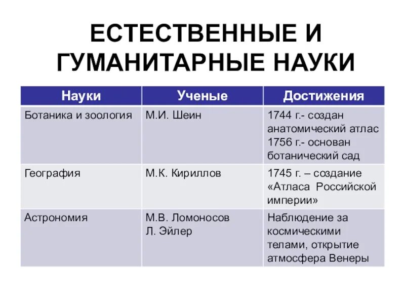 Российская наука и техника в xviii веке. Гуманитарные науки и Естественные науки. Гуманитарные науки таблица. Гуманитарные науки это XIX века. Гуманитарные и Естественные.