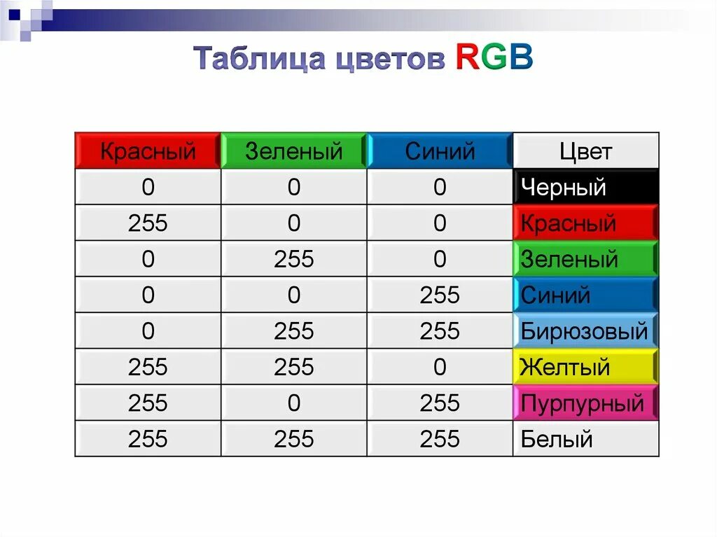 Таблица цветов RGB. Таблица основных цветов RGB. Код белого цвета в RGB. Названия основных цветов RGB.