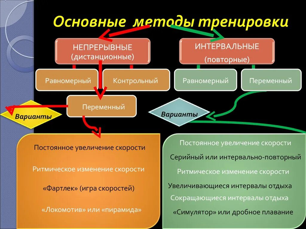 Средства и методы подготовки спортсмена. Основные методы тренировки. Методы спортивной подготовки. Методы организации тренировки. Основные методы тренировки. Перечислить.