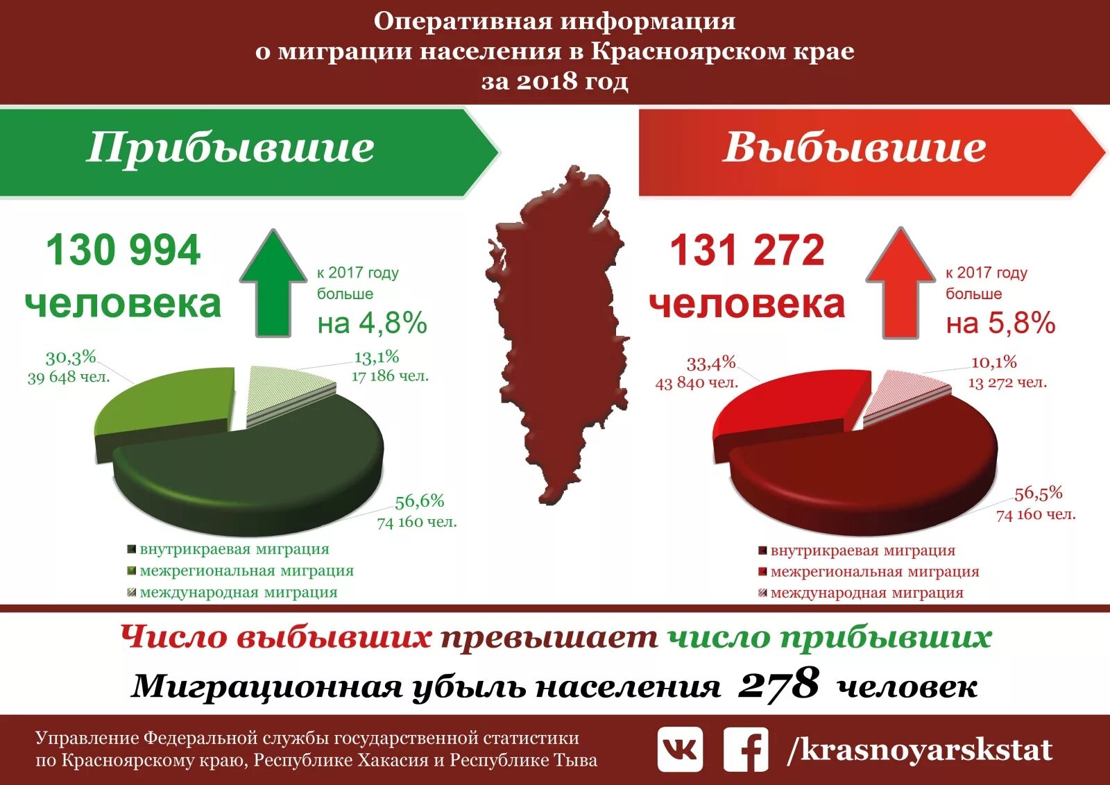 Красноярск край статистика. Население Красноярского края. Миграция населения. Статистика населения Красноярска. Миграция населения в Красноярском крае.