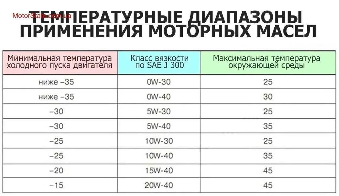 Таблица вязкости моторных масел по температуре. Температурный диапазон моторных масел таблица. Таблица температур моторных масел. Моторное масло таблица вязкости и температуры.