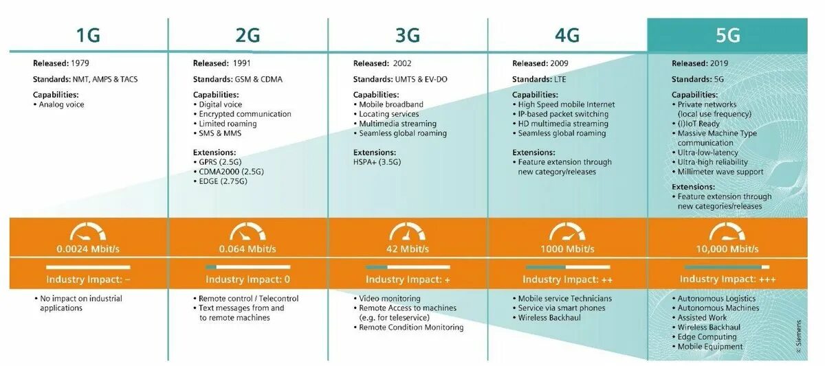 Отличия 5g от 4g. Отличия 3g 4g 5g. Поколения сетей сотовой связи 1g 2g 3g 4g 5g. 2g, 3g, 4g LTE, 5g. Тест 5 g