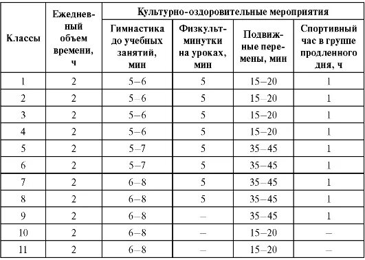 Нормы суточной двигательной активности. Суточная двигательная активность таблица. Примерные нормы суточной двигательной активности школьников.. Таблица двигательной активности детей. Норма недельного объема двигательной активности обучающегося.