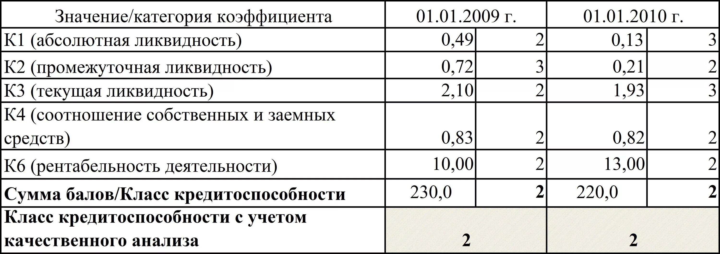 Финансовый анализ кредитоспособности. Коэффициенты для оценки кредитоспособности компании. Методика определения класса кредитоспособности юридического лица. Показатели оценки кредитоспособности юридического лица. Определение класса кредитоспособности заемщика.