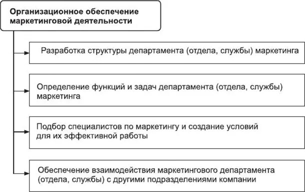 Методы маркетинговой деятельности. Структура организации маркетинговой деятельности. Методы и структура маркетинговой деятельности. Разработке и реализации маркетинговых решений. Понятие маркетинговой службы.