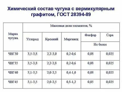 Химическая формула чугуна