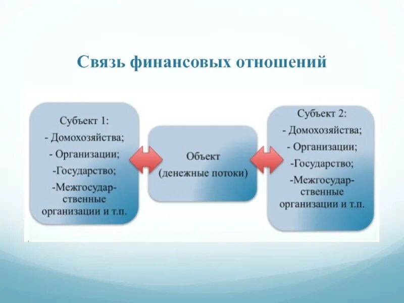 Группы денежных отношений. Специфика финансовых отношений. Субъекты и объекты финансовых отношений. Субъекты денежных отношений. Финансовые отношения виды и субъекты.