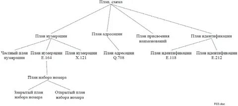 Нумерация сетей связи