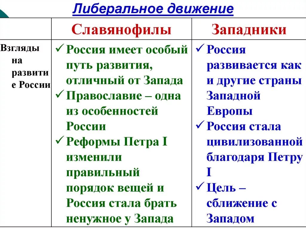 Общественное движение при Николае 1 западники и славянофилы таблица. Таблица либерального направления при Николае 1 западники славянофилы. Западники путь развития России. Западники и славянофилы в России.