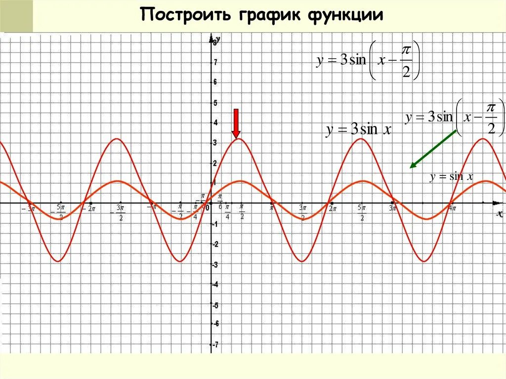 Преобразование графиков тригонометрических функций. Построить график тригонометрической функции. Построение графиков тригонометрических функций. Алгоритм преобразования графиков.