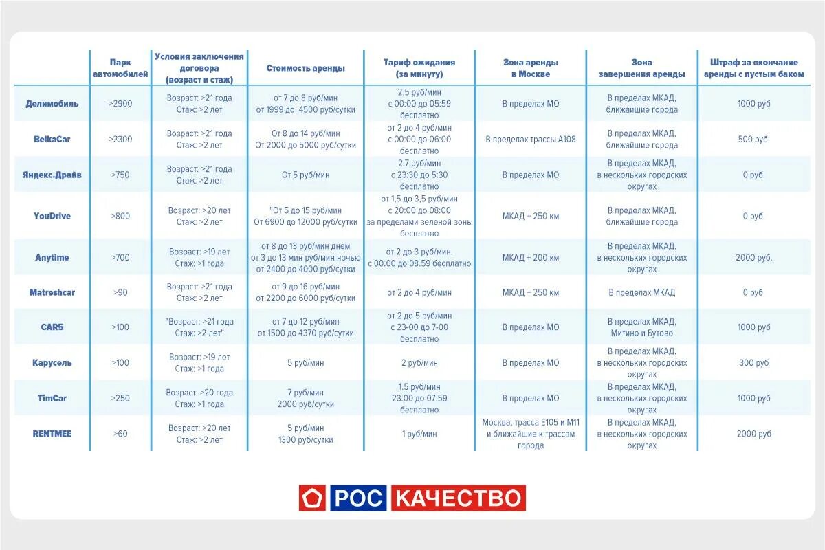 Каршеринг без стажа вождения спб. Делимобиль стаж вождения. Сравнение. Какой стаж вождения нужен для каргерингп. Стаж вождения для каршеринга.
